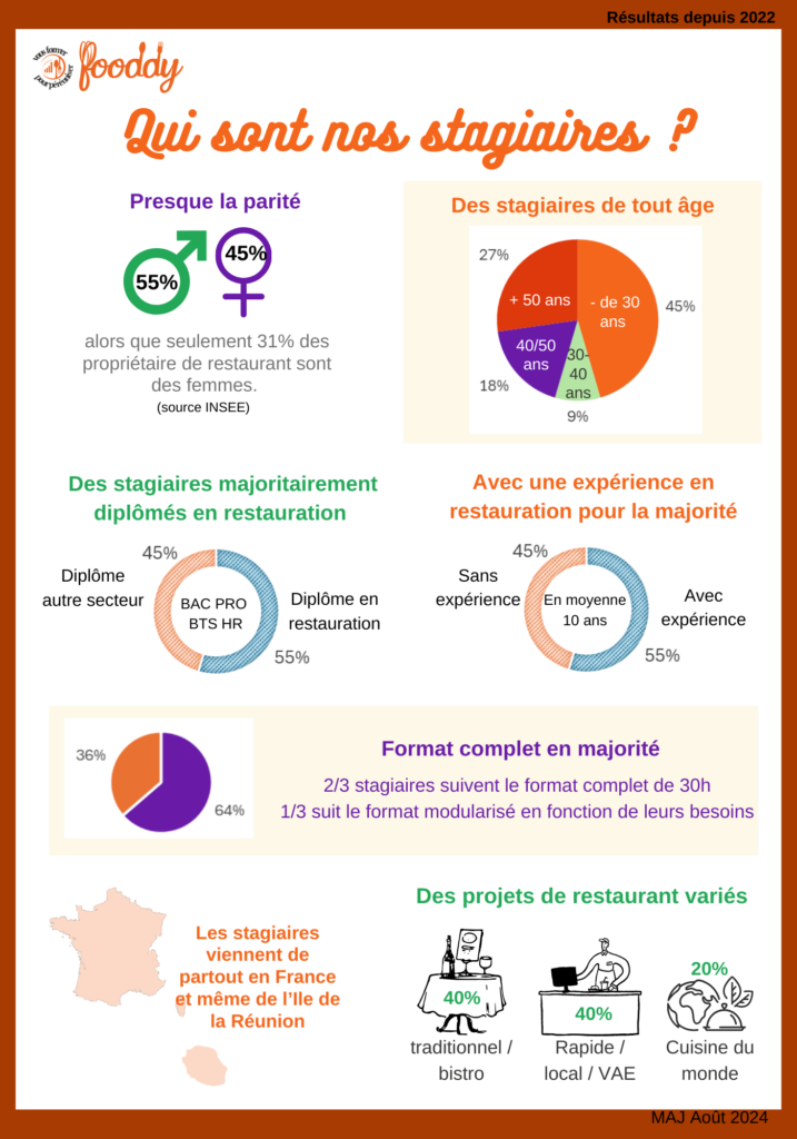 qui sont les stagiaires de fooddy ? découvrez leur profil