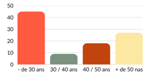 Qui sont nos stagiaires Fooddy (Tableau blanc en ligne)